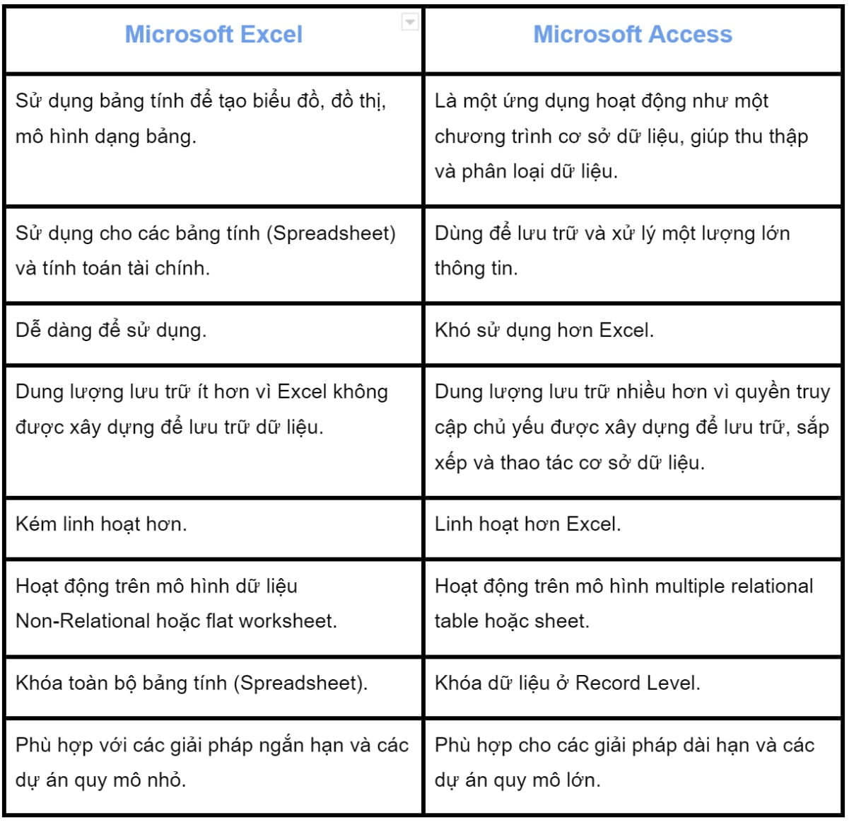 Sự khác nhau giữa Excel và Access là gì