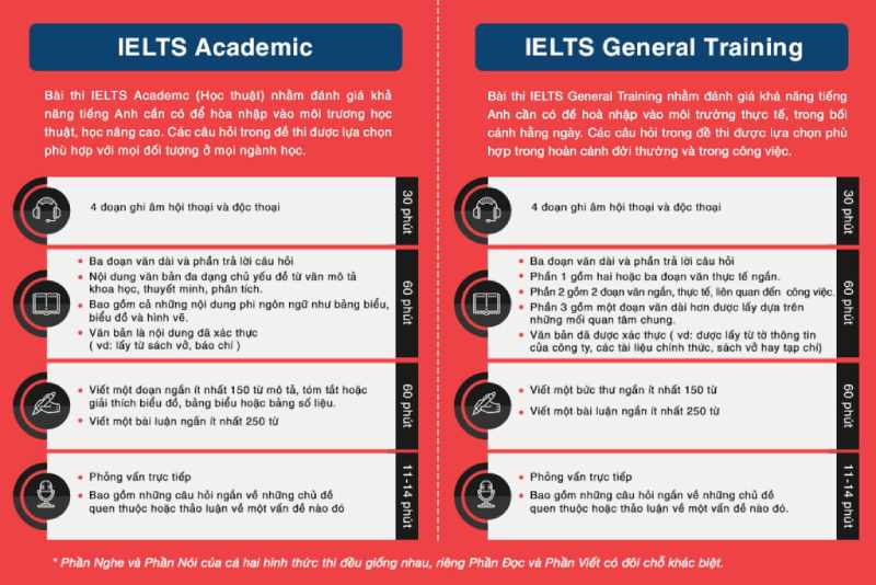 Những tiêu chí chi tiết để phân biệt IELTS (Academic) học thuật và IELTS tổng quát (General Training )