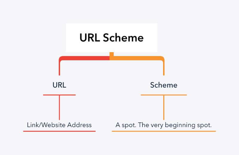 Scheme là thành phần bắt buộc đầu tiên của url, chỉ ra giao thức mạng được sử dụng để truy cập tài nguyên